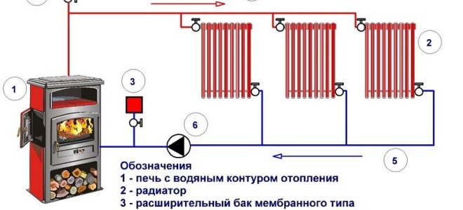 Печное отопление в частном доме: правила обустройства и схемы разводок с водяным контуром